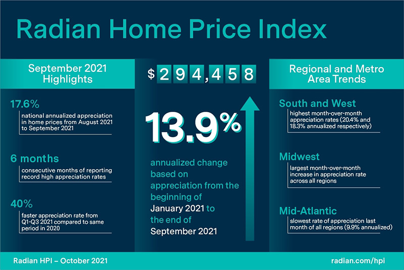 Home Prices Keep Rising Texas