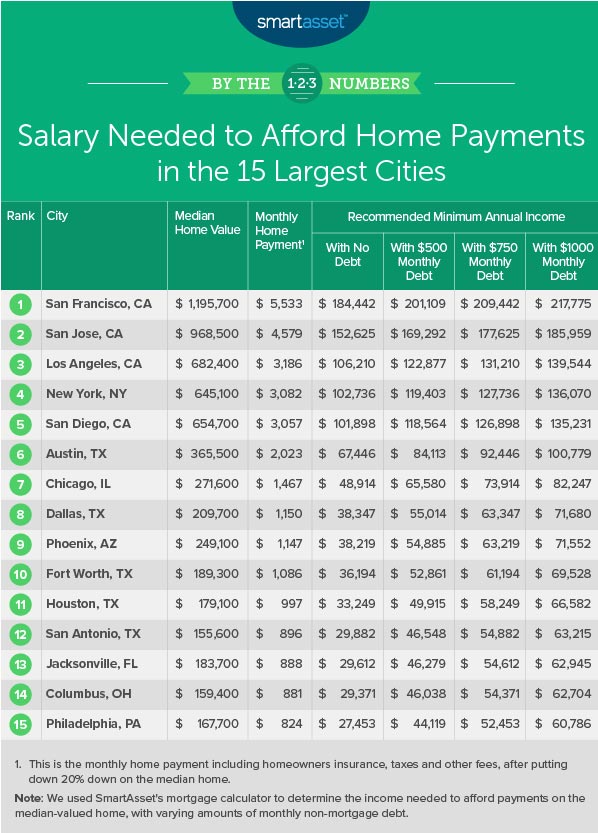 how-much-do-you-need-to-make-to-live-in-the-15-largest-u-s-cities