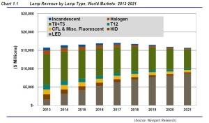 Navigant Market Projection