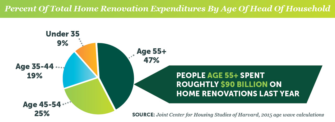 Percent Of Total Home Renovation Expenditures By Age Of Head Of Household