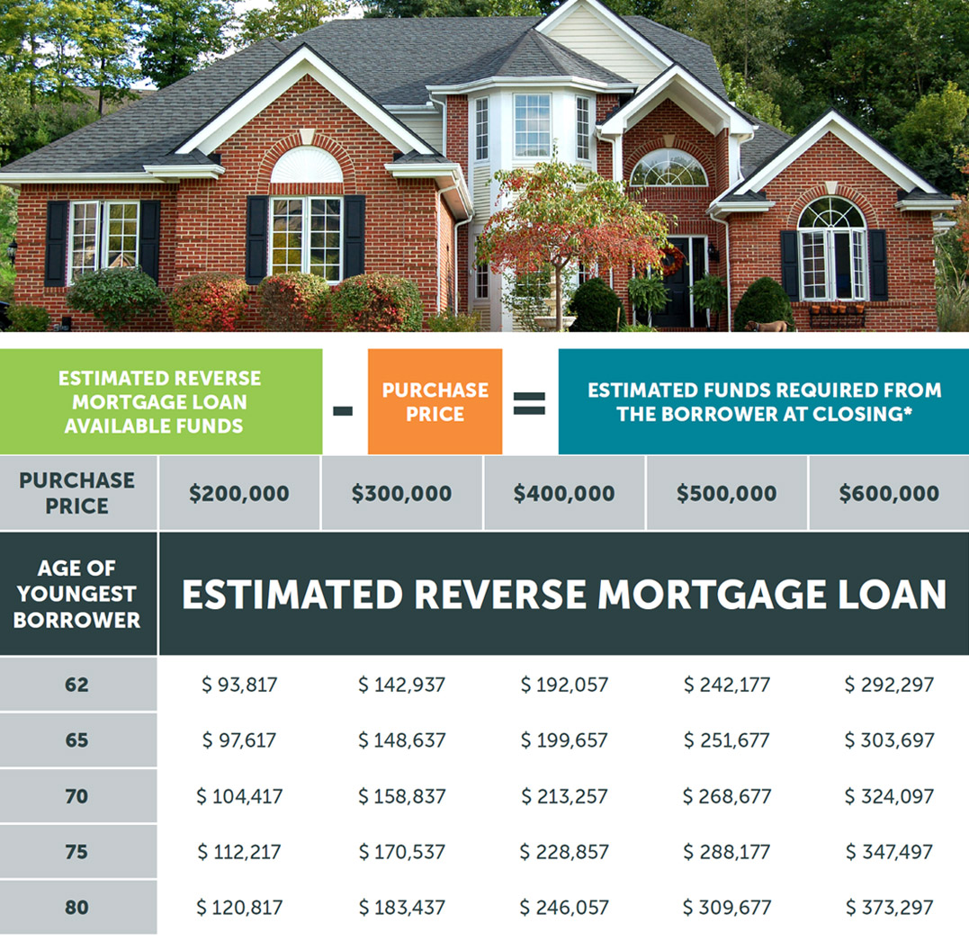 reverse mortgage purchase power