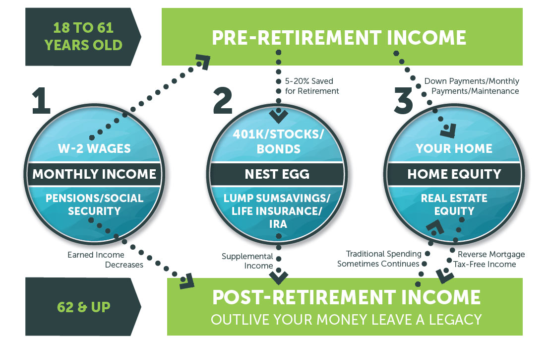 Reverse Mortgage Retirement Income Breakdown